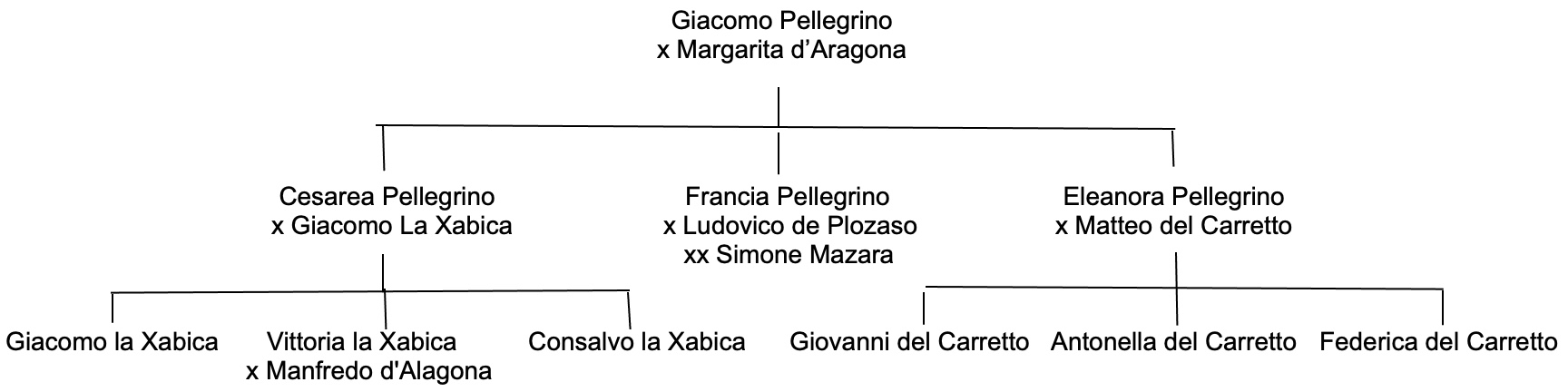Descendants of Marguerite d'Aragon Descendants of Marguerite d'Aragon