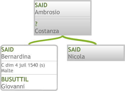 Descendants of SAID Ambrosio Descendants of SAID Ambrosio