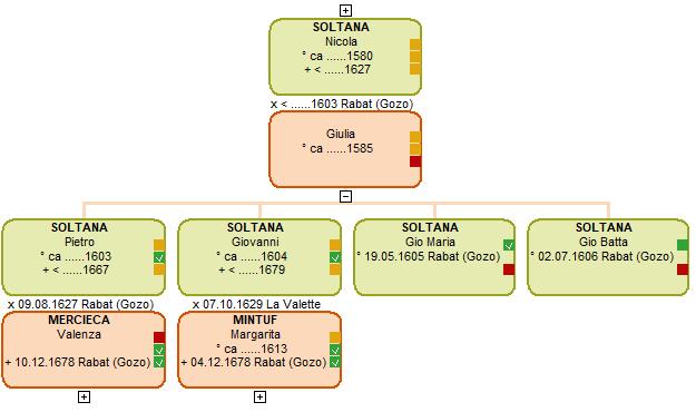 Family tree of Nicola SOLTANA Family tree of Nicola SOLTANA